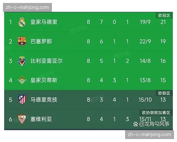 西甲积分榜皇马暂时登顶 巴萨少赛一场落后两分
